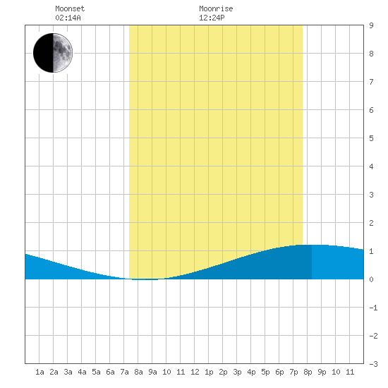 Port Lavaca tide chart for Wednesday, March 25, 2026