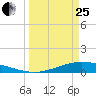 Port Lavaca tide chart for Wednesday, March 25, 2026