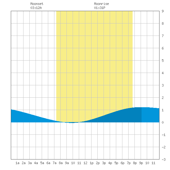 Port Lavaca tide chart for Thursday, March 26, 2026