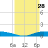 Port Lavaca tide chart for Saturday, March 28, 2026