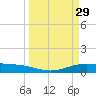 Port Lavaca tide chart for Sunday, March 29, 2026