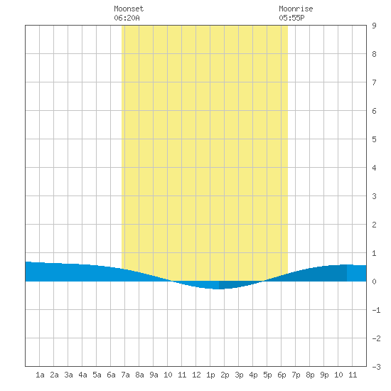 Port Lavaca tide chart for Monday, March 2, 2026