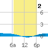 Port Lavaca tide chart for Monday, March 2, 2026