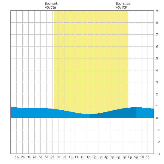 Port Lavaca tide chart for Monday, March 30, 2026
