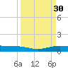 Port Lavaca tide chart for Monday, March 30, 2026