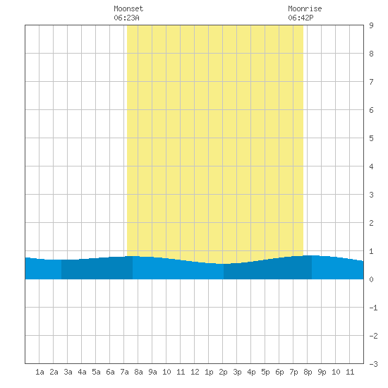 Port Lavaca tide chart for Tuesday, March 31, 2026