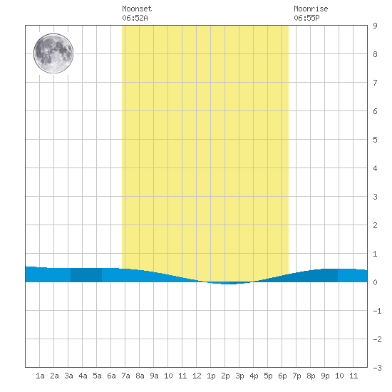 Port Lavaca tide chart for Tuesday, March 3, 2026