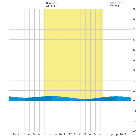 Port Lavaca tide chart for Wednesday, March 4, 2026