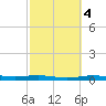 Port Lavaca tide chart for Wednesday, March 4, 2026