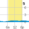 Port Lavaca tide chart for Thursday, March 5, 2026