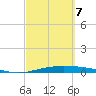 Port Lavaca tide chart for Saturday, March 7, 2026
