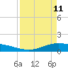 Port Lavaca tide chart for Saturday, April 11, 2026