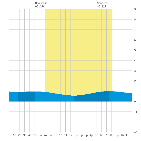Port Lavaca tide chart for Tuesday, April 14, 2026