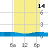 Port Lavaca tide chart for Tuesday, April 14, 2026