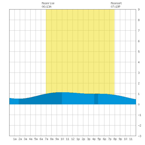 Port Lavaca tide chart for Thursday, April 16, 2026