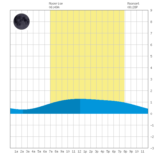 Port Lavaca tide chart for Friday, April 17, 2026