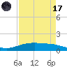Port Lavaca tide chart for Friday, April 17, 2026