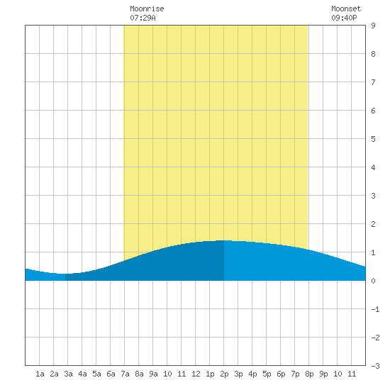 Port Lavaca tide chart for Saturday, April 18, 2026