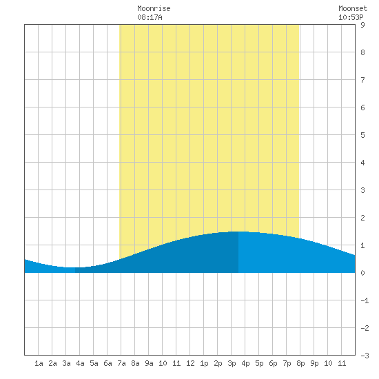 Port Lavaca tide chart for Sunday, April 19, 2026