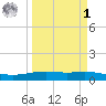 Port Lavaca tide chart for Wednesday, April 1, 2026