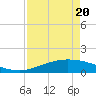 Port Lavaca tide chart for Monday, April 20, 2026