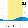 Port Lavaca tide chart for Wednesday, April 22, 2026