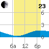 Port Lavaca tide chart for Thursday, April 23, 2026