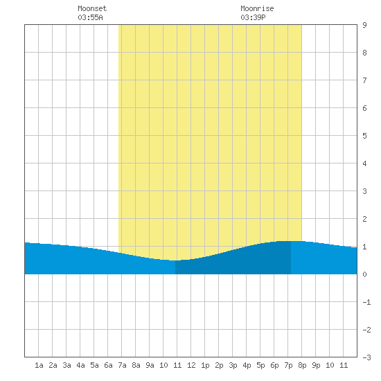 Port Lavaca tide chart for Sunday, April 26, 2026