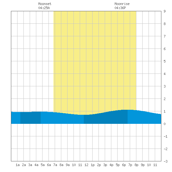 Port Lavaca tide chart for Monday, April 27, 2026