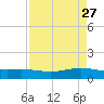 Port Lavaca tide chart for Monday, April 27, 2026