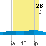 Port Lavaca tide chart for Tuesday, April 28, 2026