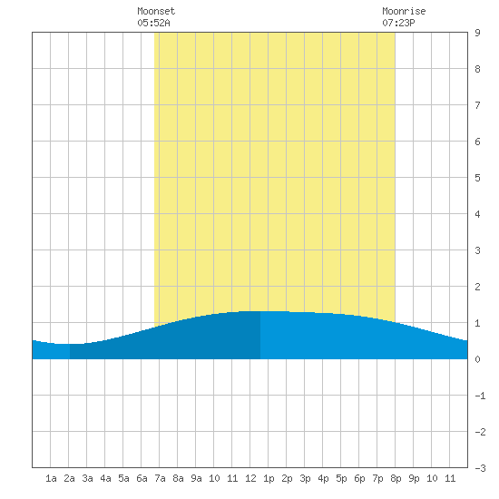 Port Lavaca tide chart for Thursday, April 30, 2026
