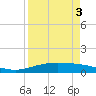 Port Lavaca tide chart for Friday, April 3, 2026