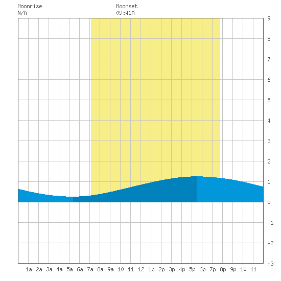 Port Lavaca tide chart for Monday, April 6, 2026