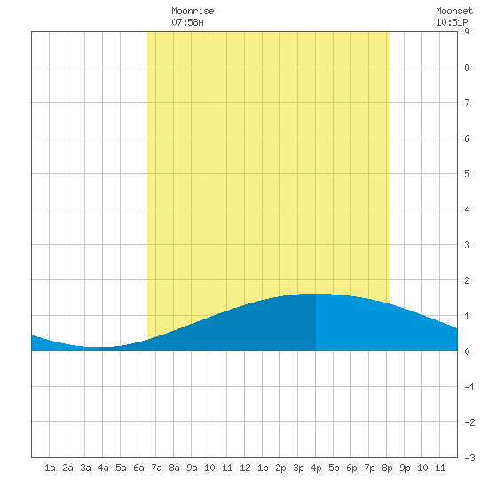 Port Lavaca tide chart for Monday, May 18, 2026