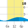 Port Lavaca tide chart for Monday, May 18, 2026