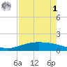 Port Lavaca tide chart for Friday, May 1, 2026