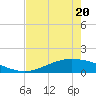 Port Lavaca tide chart for Wednesday, May 20, 2026