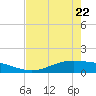 Port Lavaca tide chart for Friday, May 22, 2026
