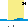 Port Lavaca tide chart for Sunday, May 24, 2026