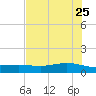 Port Lavaca tide chart for Monday, May 25, 2026