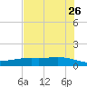 Port Lavaca tide chart for Tuesday, May 26, 2026