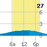 Port Lavaca tide chart for Wednesday, May 27, 2026
