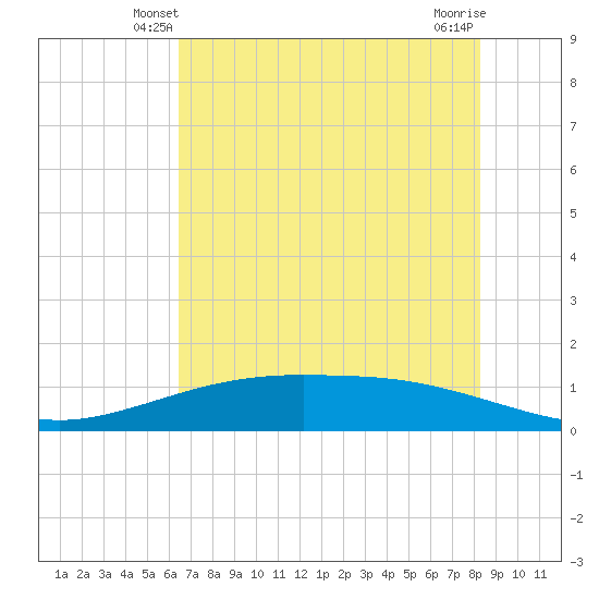 Port Lavaca tide chart for Thursday, May 28, 2026