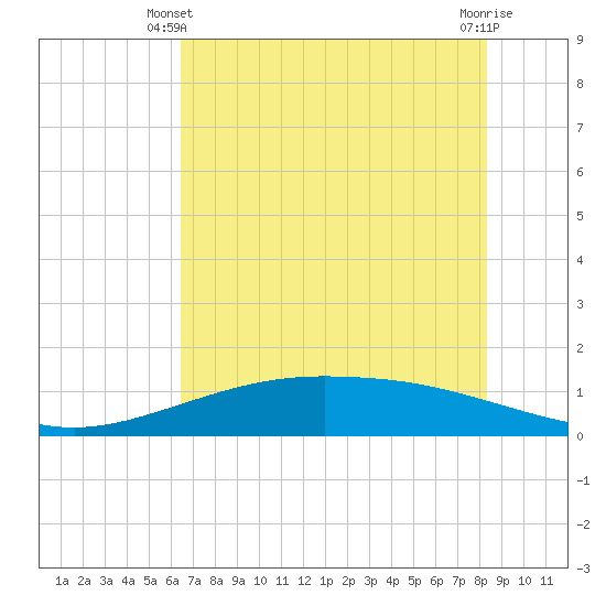 Port Lavaca tide chart for Friday, May 29, 2026