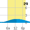 Port Lavaca tide chart for Friday, May 29, 2026