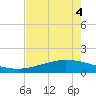 Port Lavaca tide chart for Monday, May 4, 2026