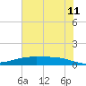 Port Lavaca tide chart for Thursday, June 11, 2026