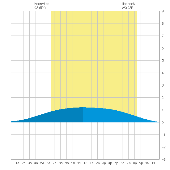 Port Lavaca tide chart for Friday, June 12, 2026