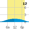 Port Lavaca tide chart for Friday, June 12, 2026